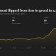 Crypto greed gauge hits highest since just before October’s $19 billion wipeout