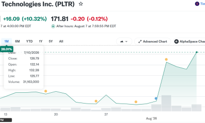 Palantir (PLTR) Stock Performance. Source: Yahoo Finance