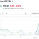 Palantir (PLTR) Stock Performance. Source: Yahoo Finance