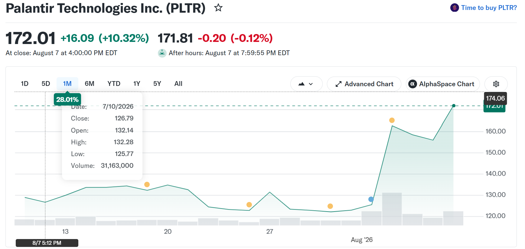 Palantir (PLTR) Stock Performance. Source: Yahoo Finance