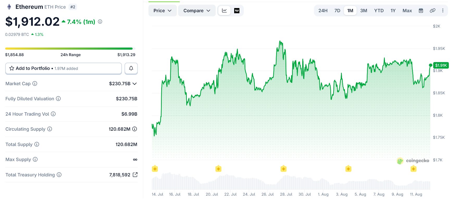 Why is Ethereum Price Stuck Below $2,000?