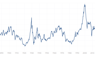 S&P 500 Shiller PE Ratio - Historic Performance. Source: multpl.com