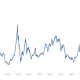 S&P 500 Shiller PE Ratio - Historic Performance. Source: multpl.com