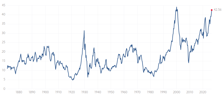 S&P 500 Shiller PE Ratio - Historic Performance. Source: multpl.com