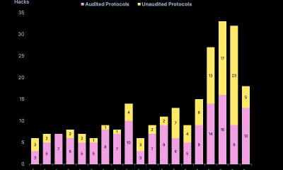 Audited Vs Unaudited Crypto Protocol Exploits