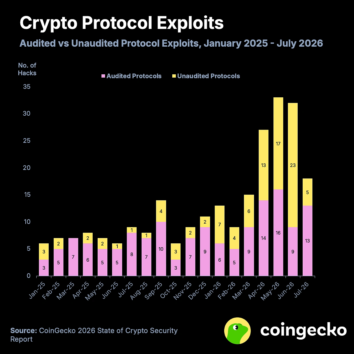 Audited Vs Unaudited Crypto Protocol Exploits