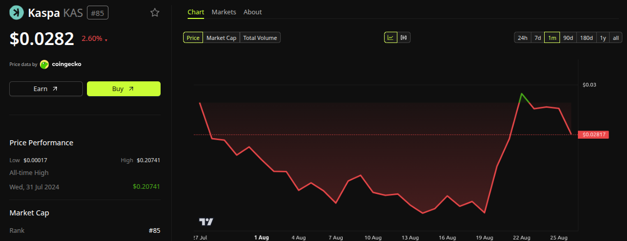 Kaspa (KAS) Price Performance. Source: BeInCrypto