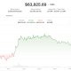 Bitcoin nears $64,000 as traders look past Coldcard sweeps