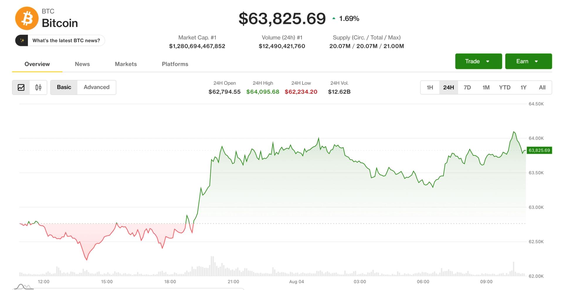 Bitcoin nears $64,000 as traders look past Coldcard sweeps