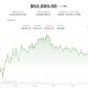 Bitcoin nears $65,000 as oil, inflation hopes keep macro bid alive