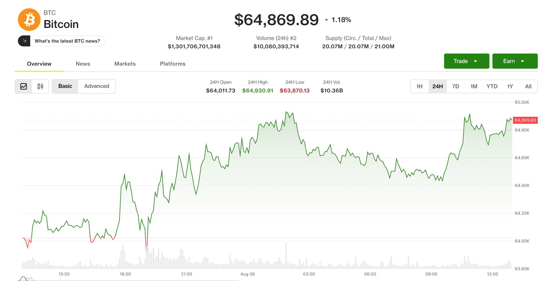 Bitcoin nears $65,000 as oil, inflation hopes keep macro bid alive
