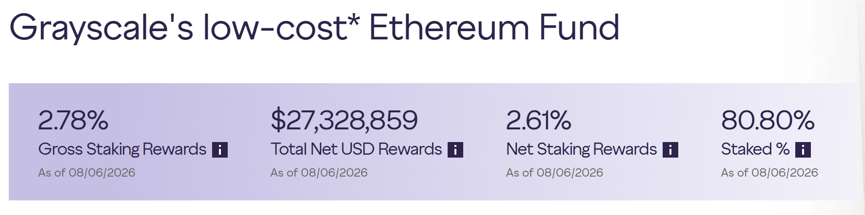 Grayscale Ethereum ETF staking metrics dashboard, alt: Grayscale Ethereum ETF staking data, Source: Grayscale
