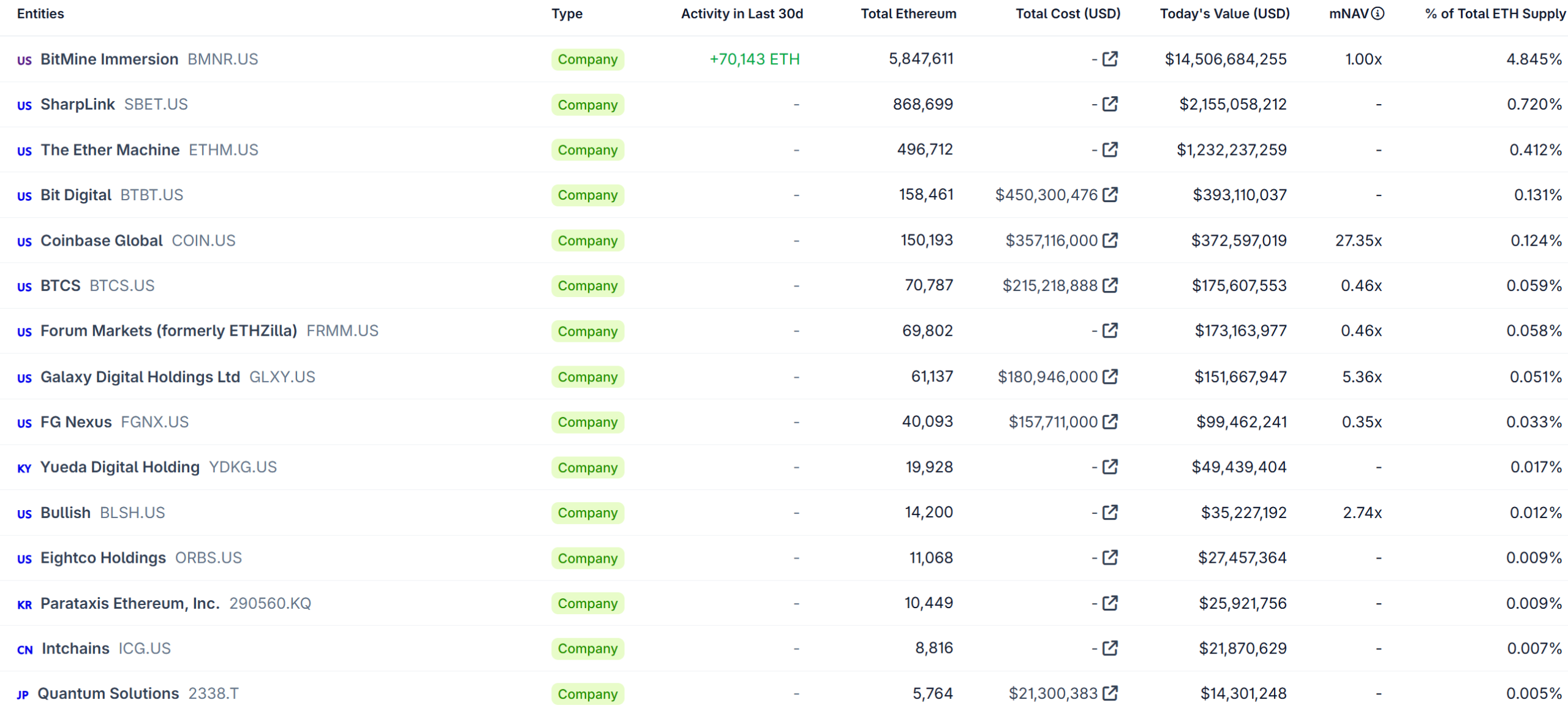 Ethereum Treasury Holdings