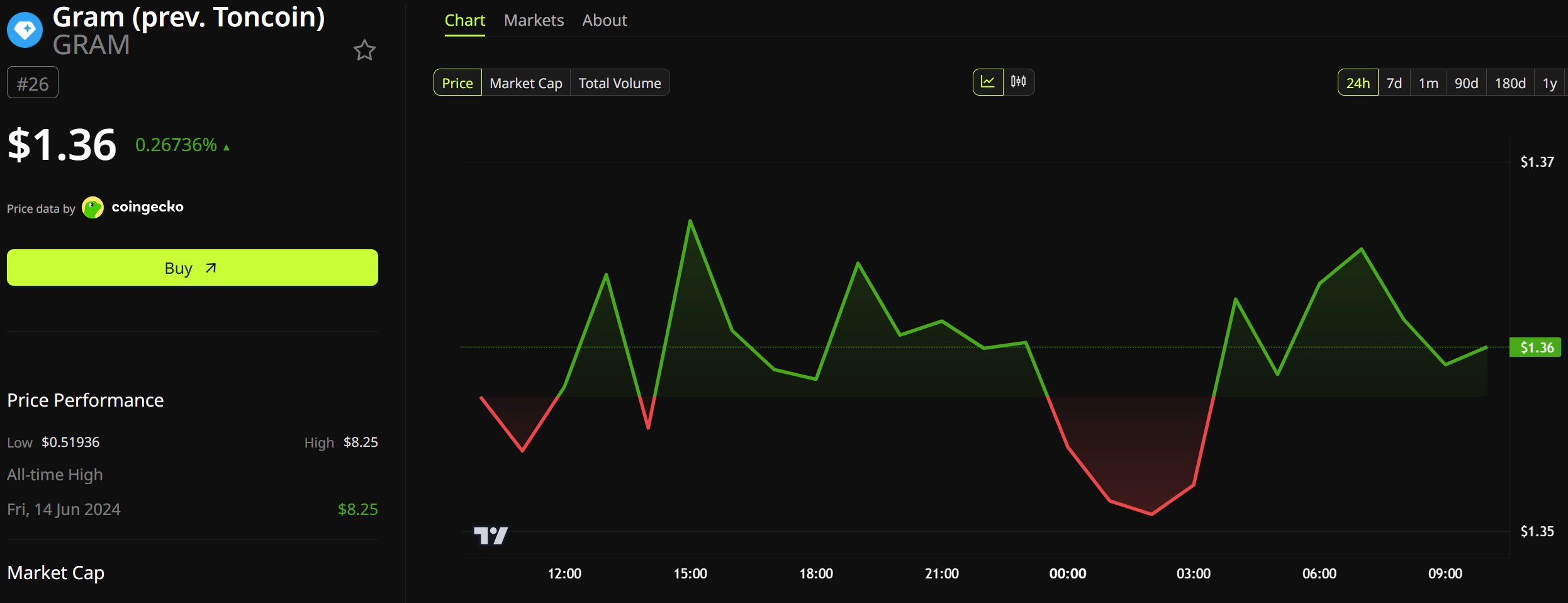 GRAM Price Performance. Source: BeInCrypto