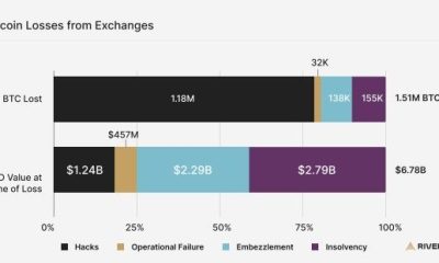 Bitcoin Losses from Exchanges