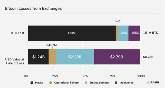 Bitcoin Losses from Exchanges