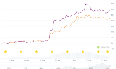 Bitcoin (BTC) vs Ethereum (ETH) Prices Performance - 7 Days.