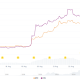 Bitcoin (BTC) vs Ethereum (ETH) Prices Performance - 7 Days.
