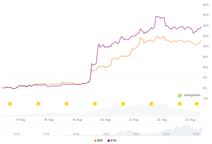 Bitcoin (BTC) vs Ethereum (ETH) Prices Performance - 7 Days.
