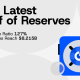 Gate Releases Latest Proof of Reserves Report: Total Reserve Ratio Reaches 127%; Total Reserves Exceed $8.215 Billion