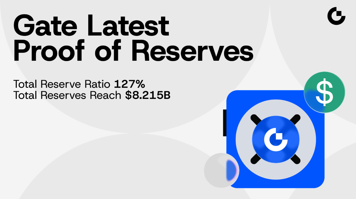 Gate Releases Latest Proof of Reserves Report: Total Reserve Ratio Reaches 127%; Total Reserves Exceed $8.215 Billion