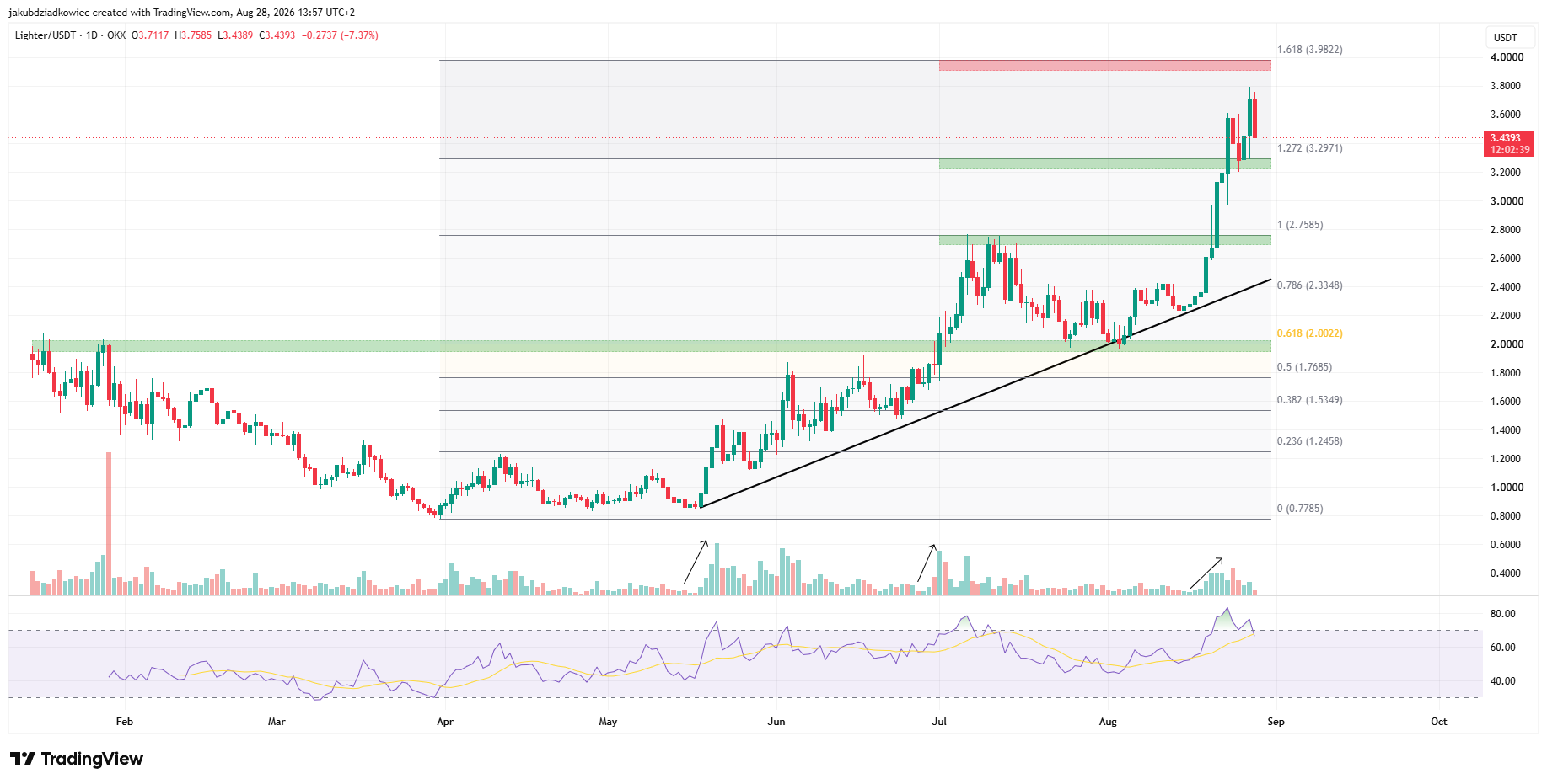 Top 3 Altcoins to Watch This Weekend After Record High Price Jump