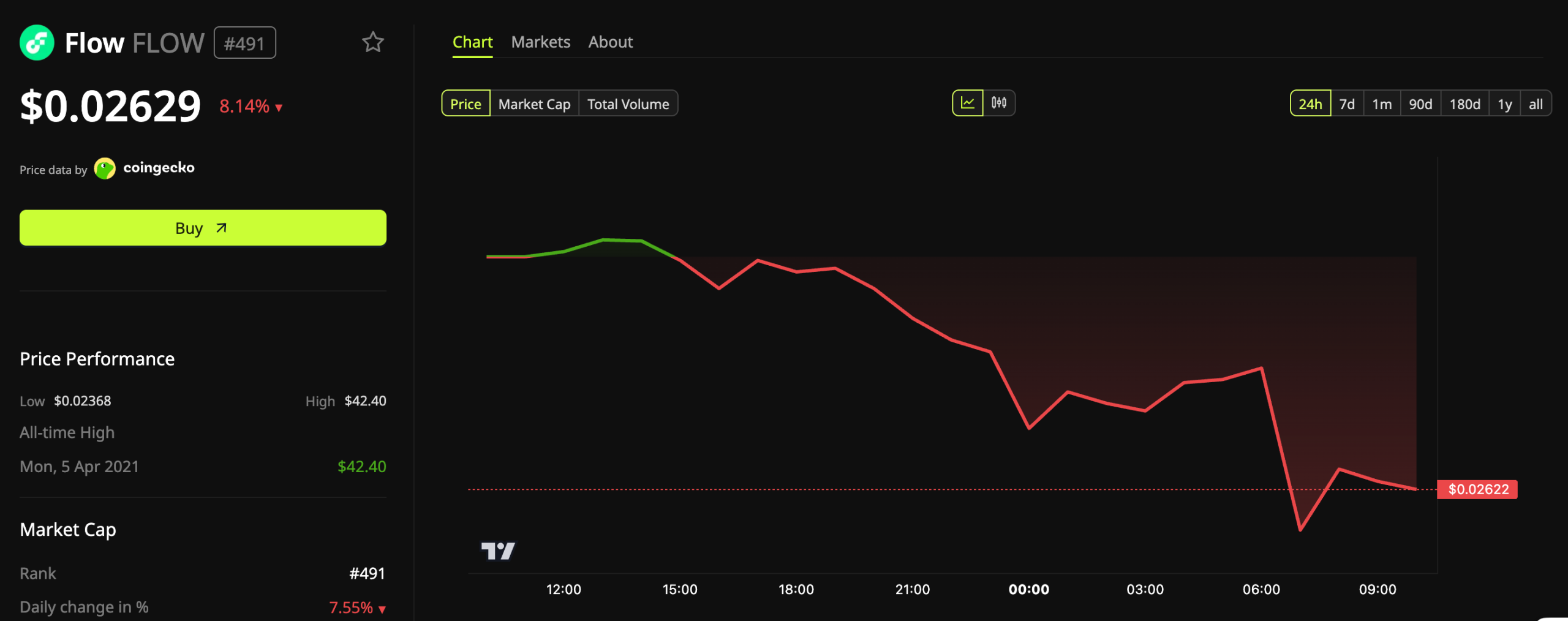 Flow (FLOW) price performance over 24 hours