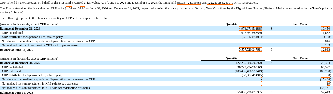 Grayscale XRP Trust ETF Sold $180 Million in Tokens Amid a Wave of Redemptions. Source: SEC