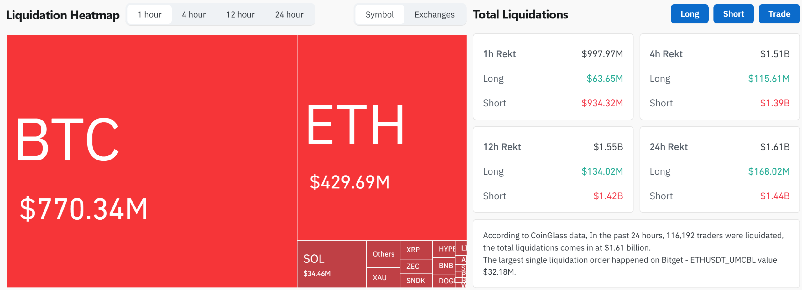 Crypto Liquidations. Source: Coinglass