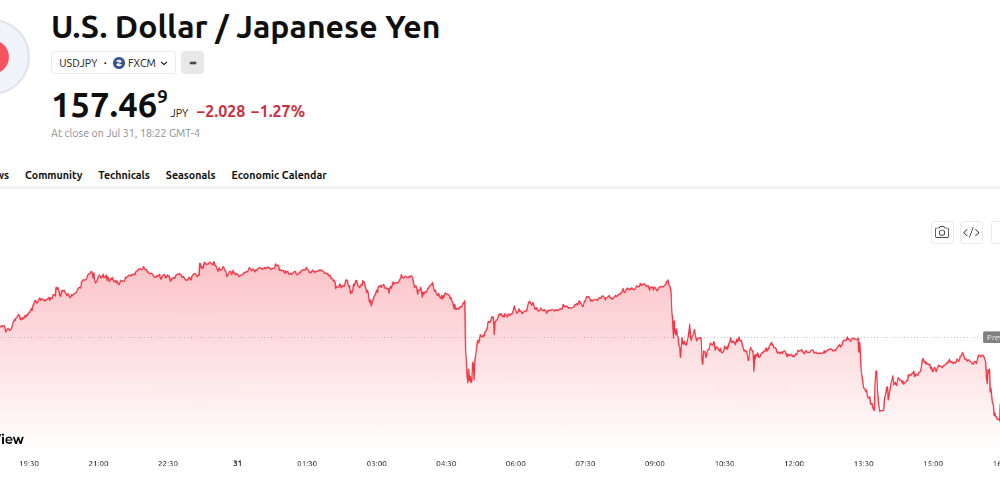 USD/JPY Price Performance. Source: TradingView