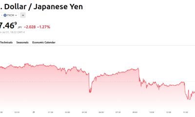 USD/JPY Price Performance. Source: TradingView