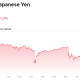 USD/JPY Price Performance. Source: TradingView