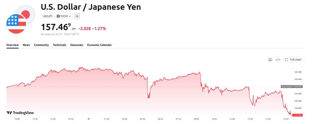 USD/JPY Price Performance. Source: TradingView
