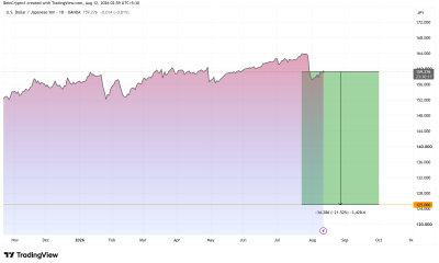 USD/JPY Daily Chart. Source: TradingView
