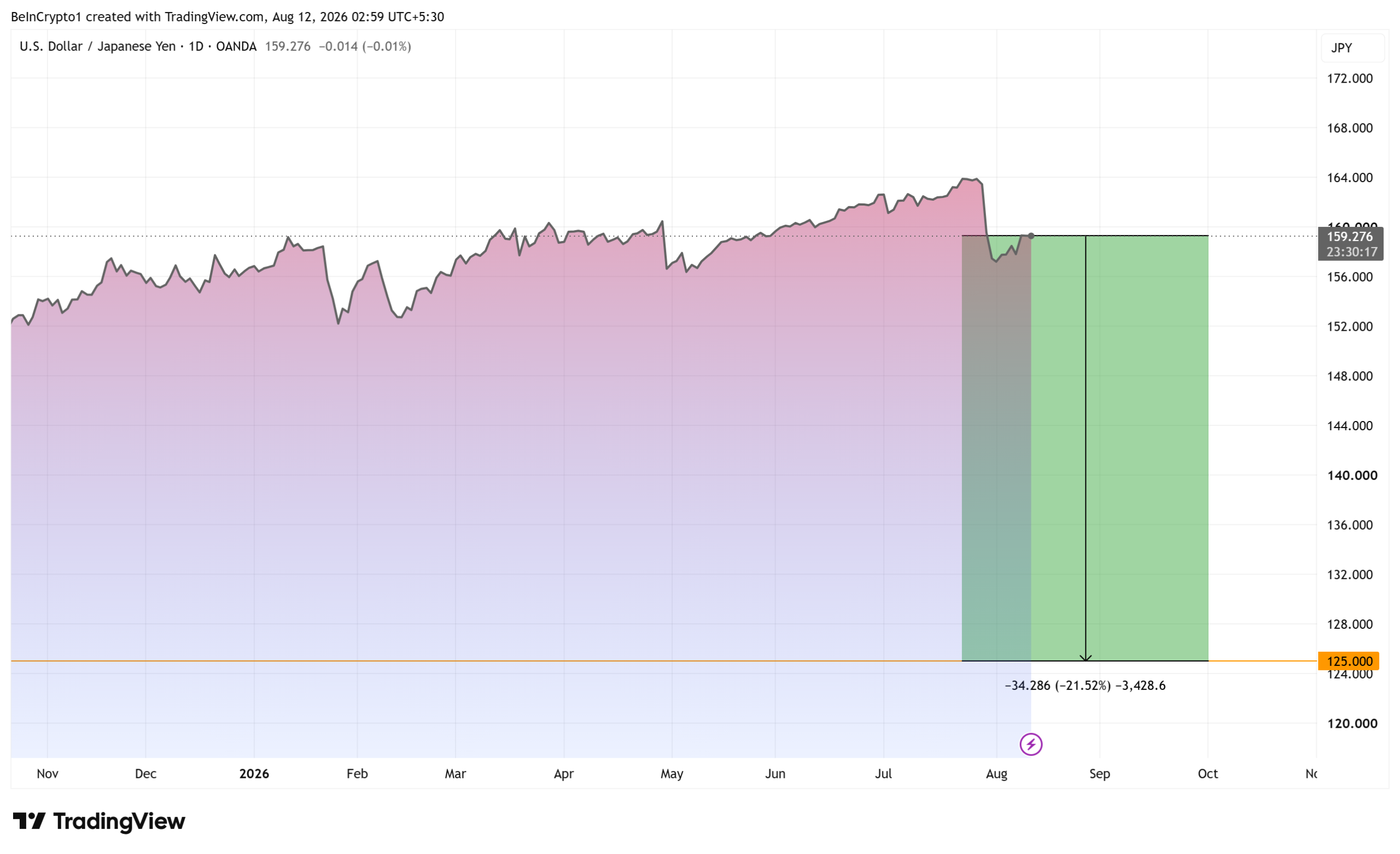 USD/JPY Daily Chart. Source: TradingView