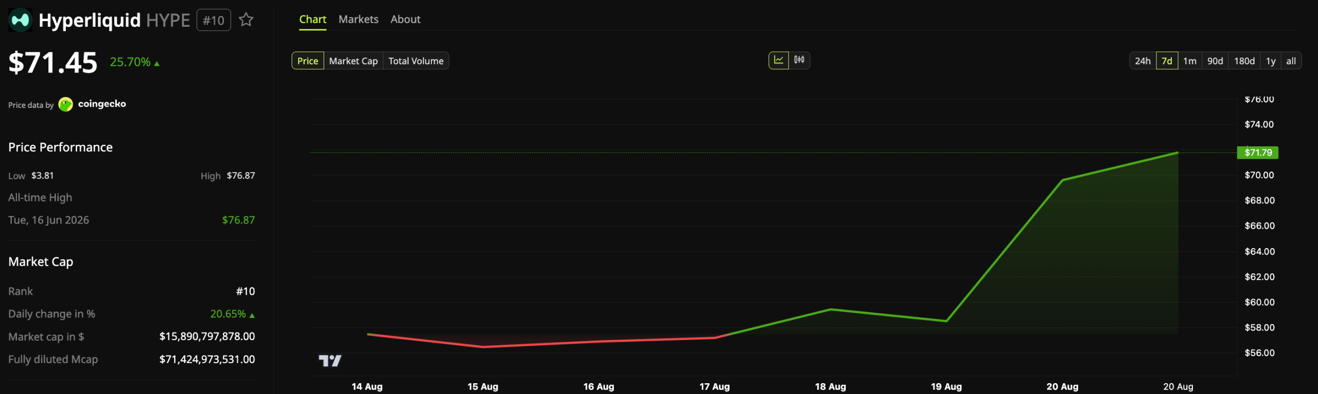 Hyperliquid (HYPE) Price Performance. Source: BeInCrypto