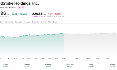 CrowdStrike is up over 20%.