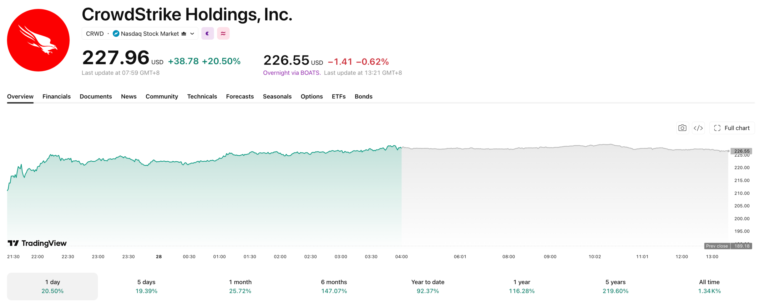CrowdStrike is up over 20%.