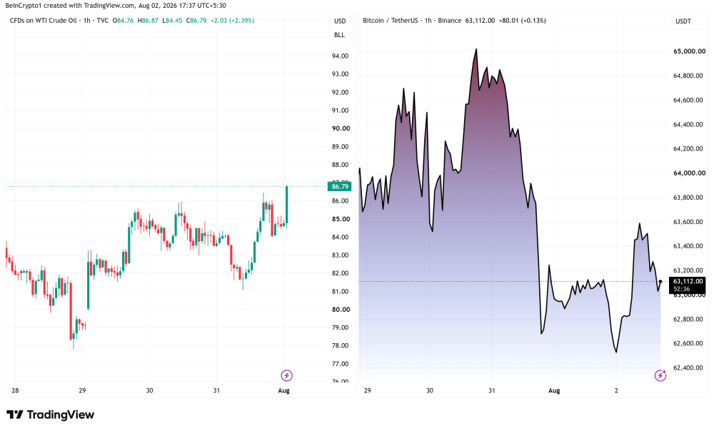 WTI Crude Oil and Bitcoin Price Performance. Source: TradingView