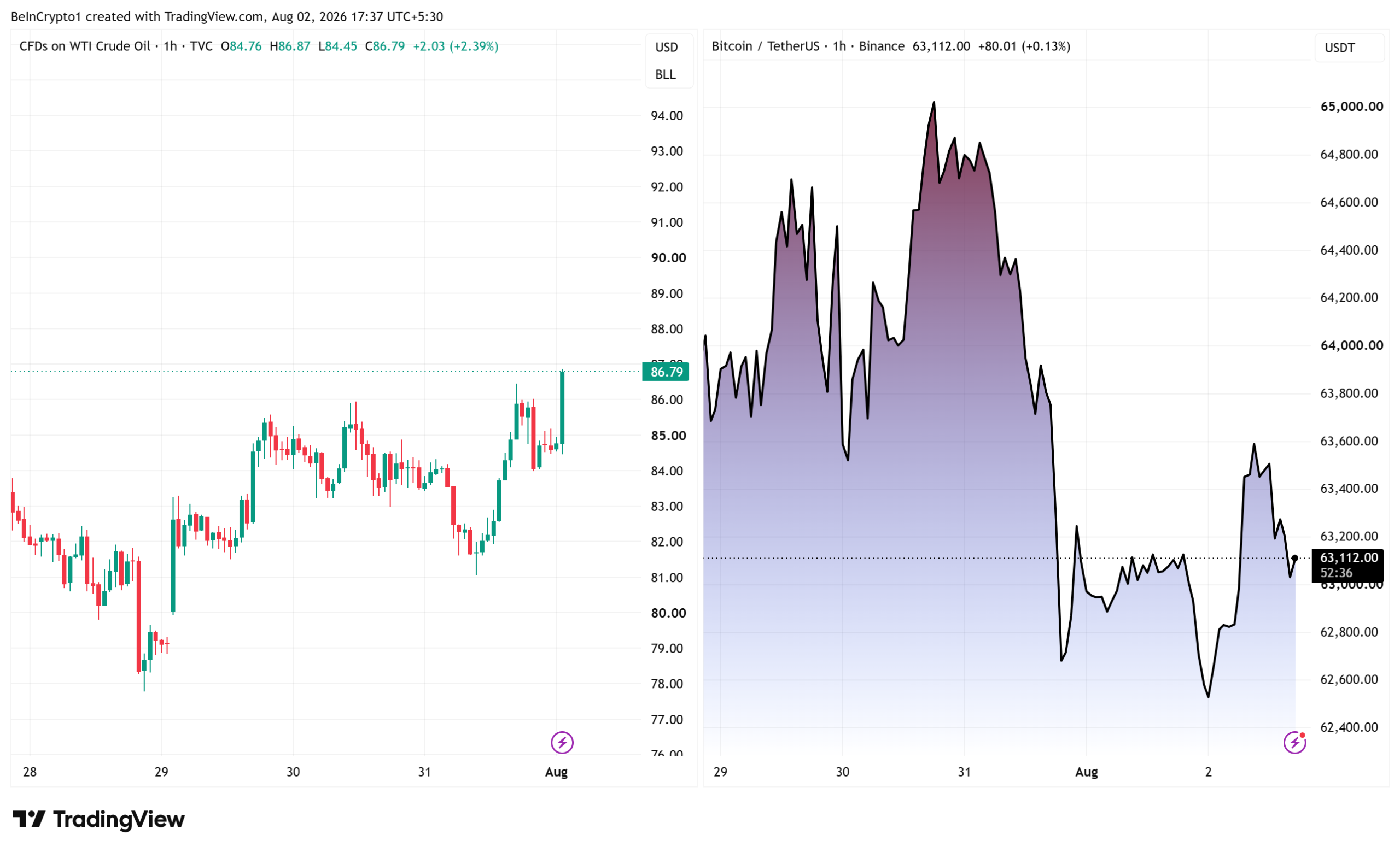 WTI Crude Oil and Bitcoin Price Performance. Source: TradingView