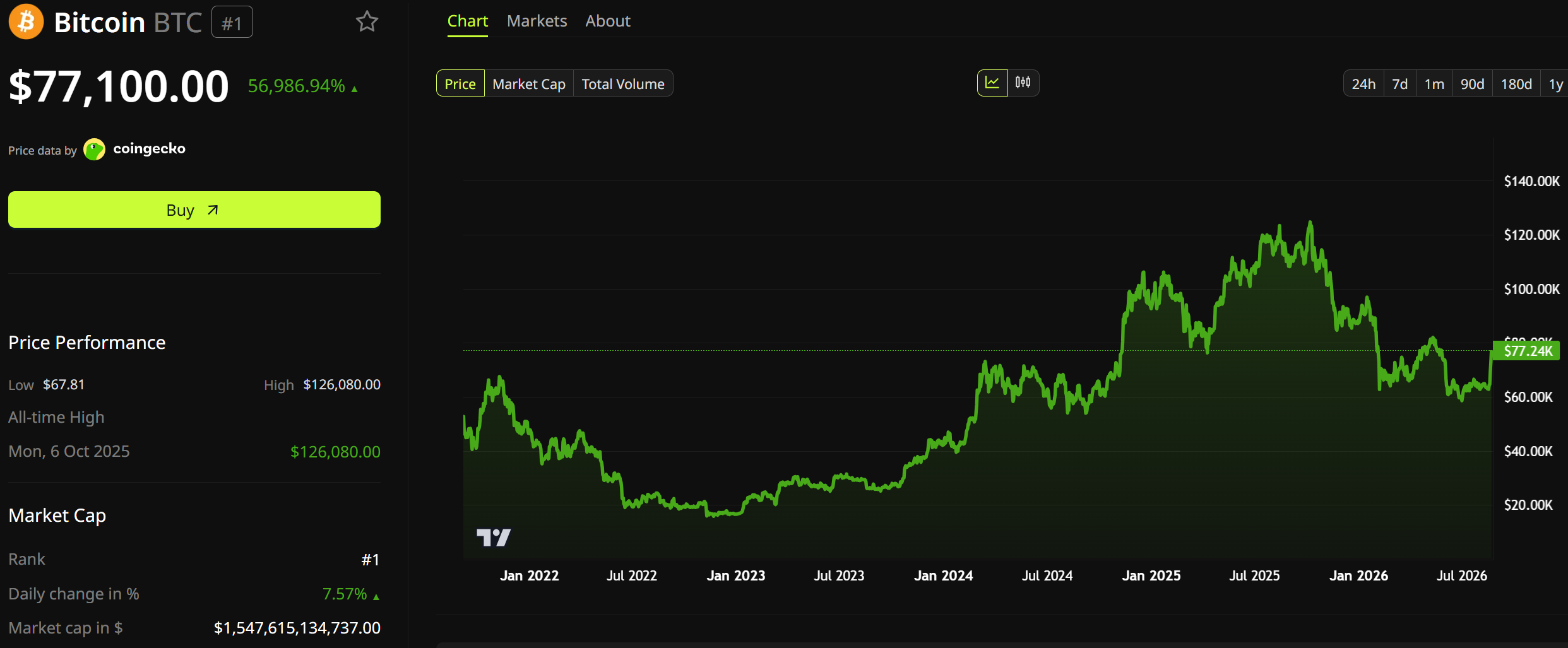 Bitcoin Price Performance. Source: BeInCrypto