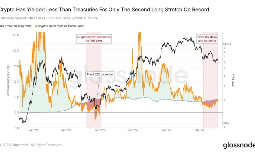 Once over 20%, now behind Treasury notes