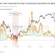 Once over 20%, now behind Treasury notes