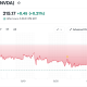 Nvidia (NVDA) Stock Performance