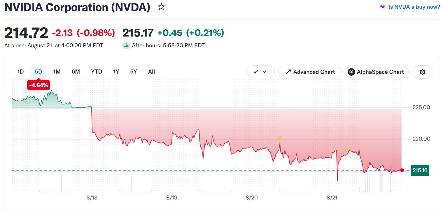 Nvidia (NVDA) Stock Performance