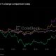 Bitcoin below $79,000, XRP leads losses as traders start betting on a Fed hike