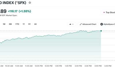 S&P 500 (SPX) Index Performance