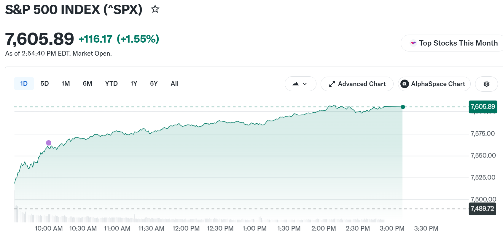 S&P 500 (SPX) Index Performance