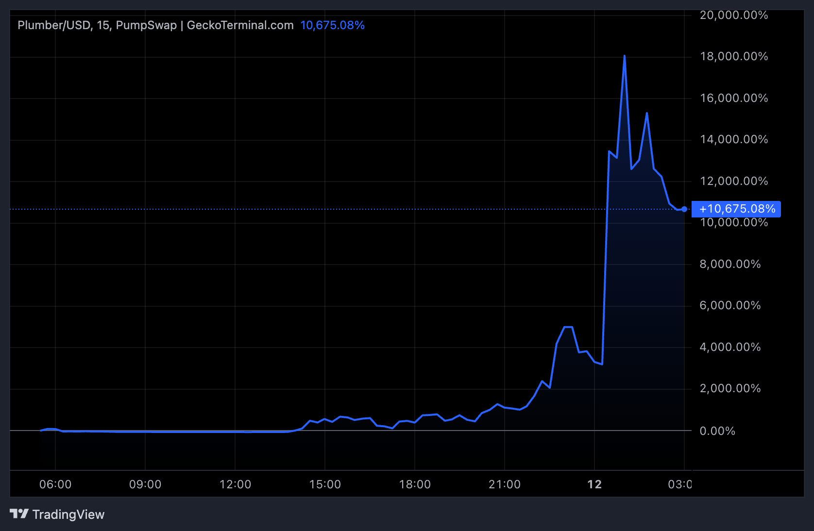 PLUMBER Meme Coin Price Chart Showing a 10,000% Surge. Source: GeckoTerminal