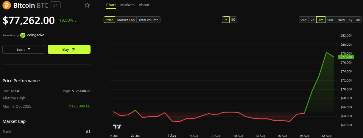 Bitcoin (BTC) Price Performance. Source: BeInCrypto
